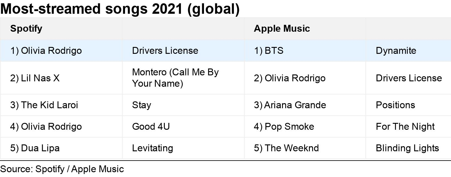 Apple And Spotify Reveal 2021's Most-streamed Songs - Hot Hits UK